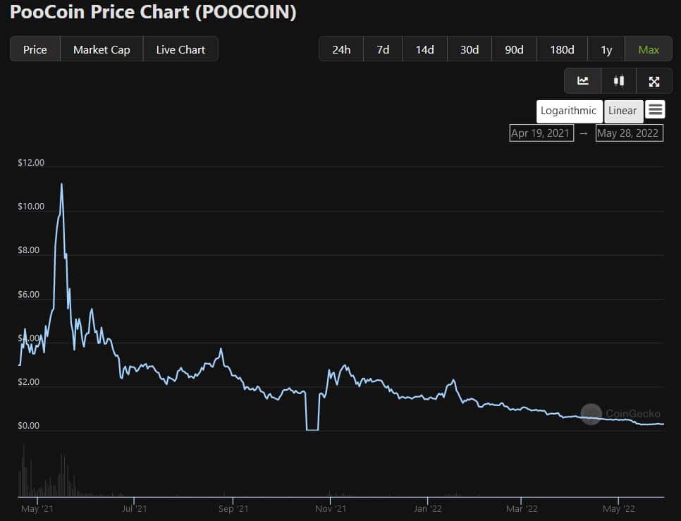 chart POOCOIN