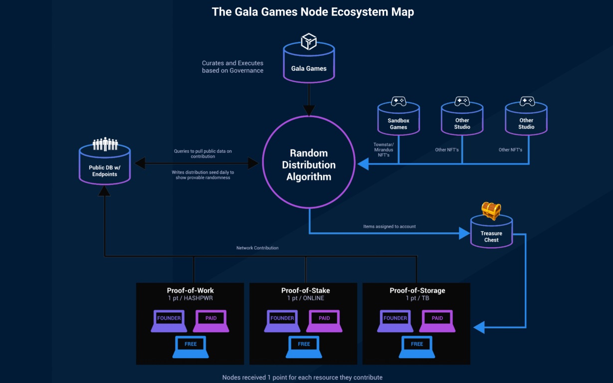 nodes Gala games