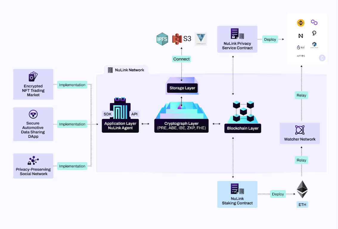 Nulink network